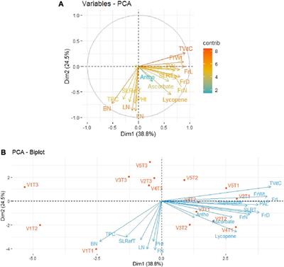 Potentials of genotypes, morpho-physio-biochemical traits, and growing media on shelf life and future prospects of gene editing in tomatoes
